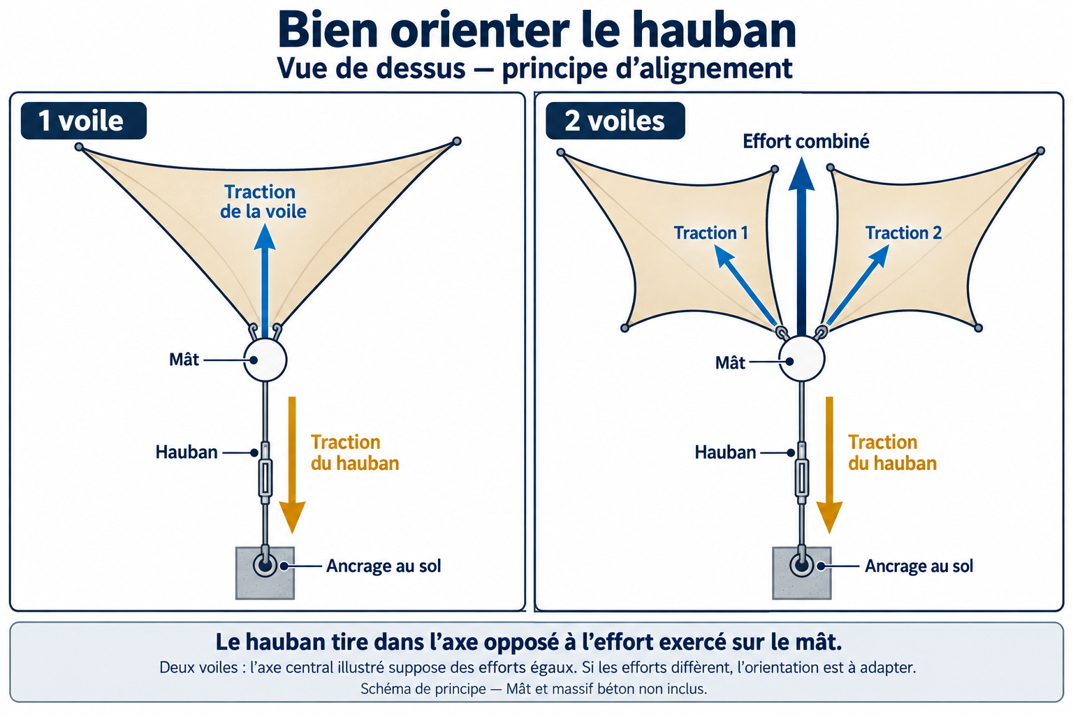 Vue de dessus : orientation du hauban opposée à la traction d’une voile ou à l’effort combiné de deux voiles.